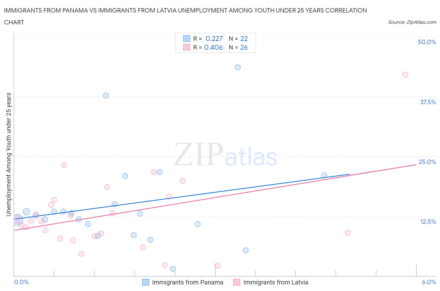 Immigrants from Panama vs Immigrants from Latvia Unemployment Among Youth under 25 years