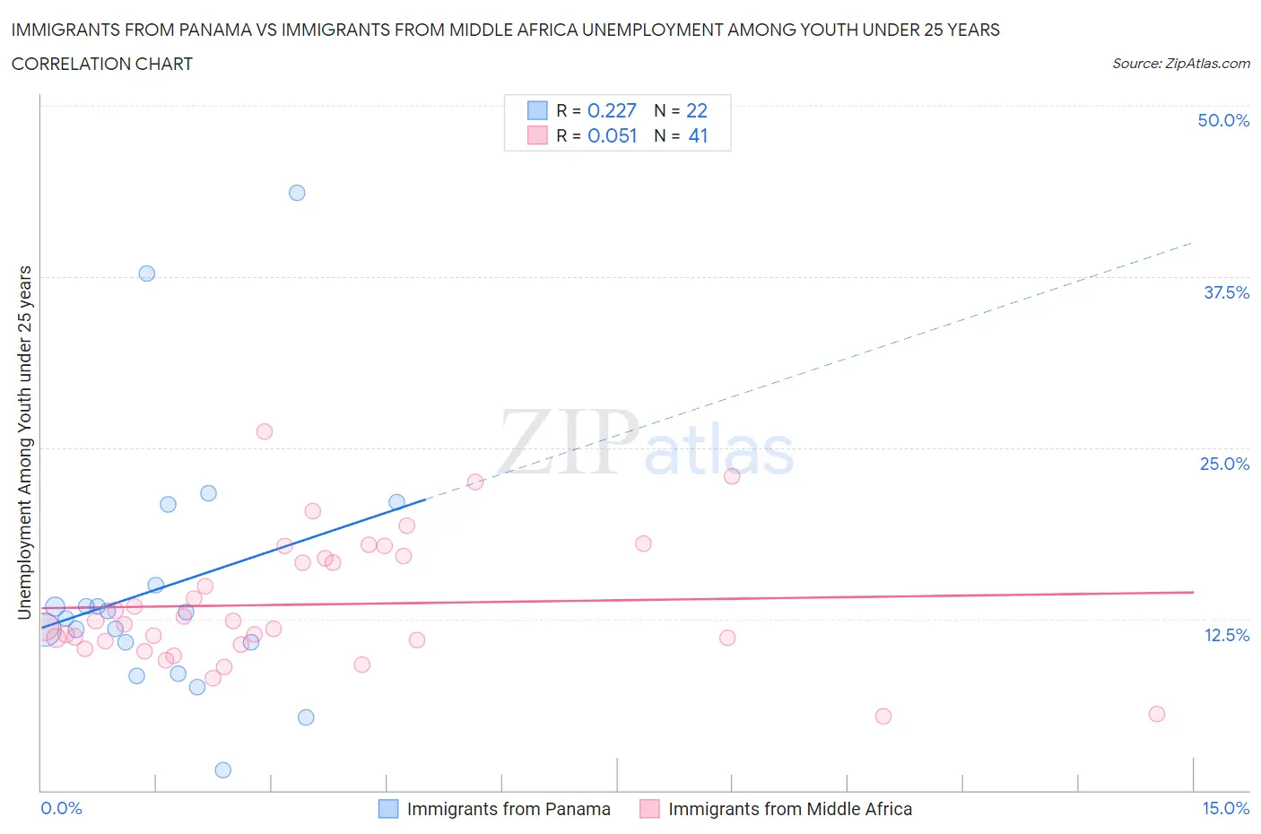 Immigrants from Panama vs Immigrants from Middle Africa Unemployment Among Youth under 25 years