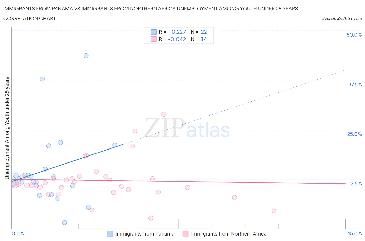 Immigrants from Panama vs Immigrants from Northern Africa Unemployment Among Youth under 25 years