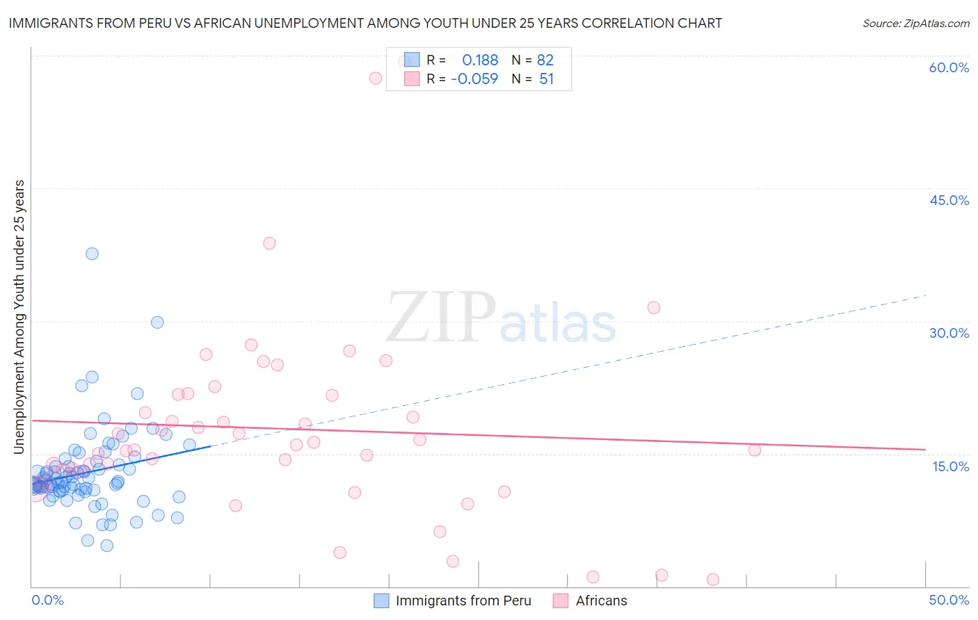 Immigrants from Peru vs African Unemployment Among Youth under 25 years