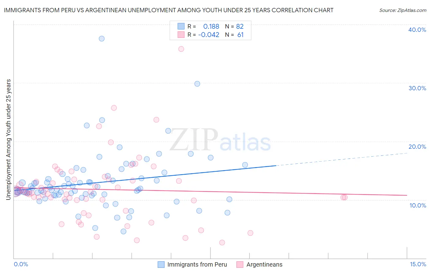 Immigrants from Peru vs Argentinean Unemployment Among Youth under 25 years