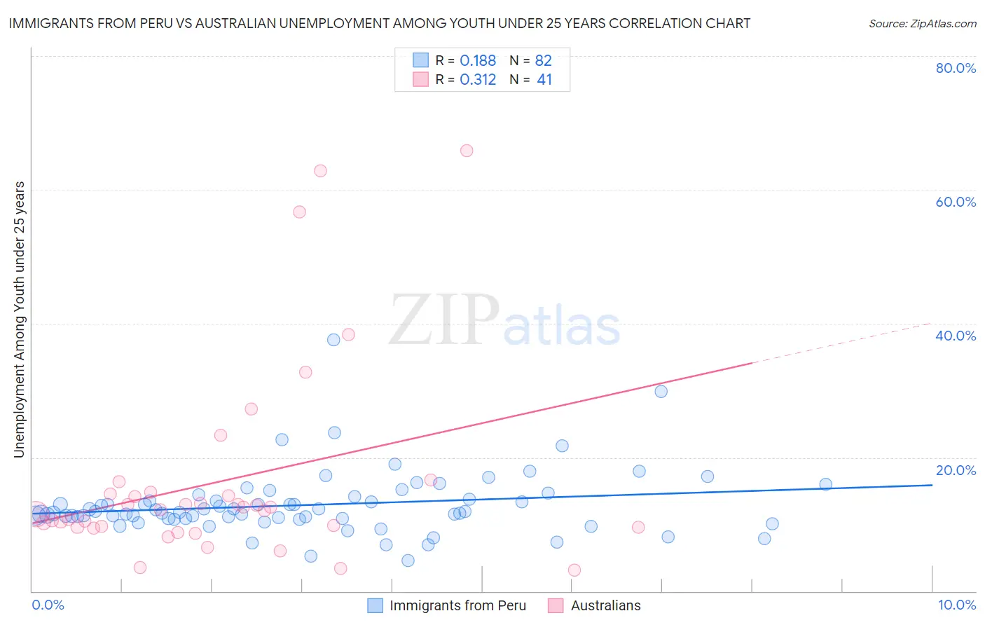 Immigrants from Peru vs Australian Unemployment Among Youth under 25 years