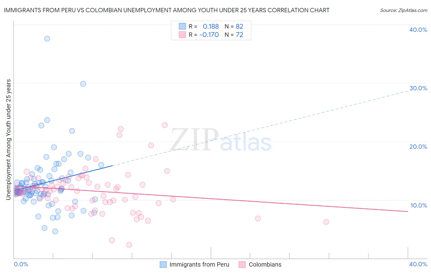 Immigrants from Peru vs Colombian Unemployment Among Youth under 25 years