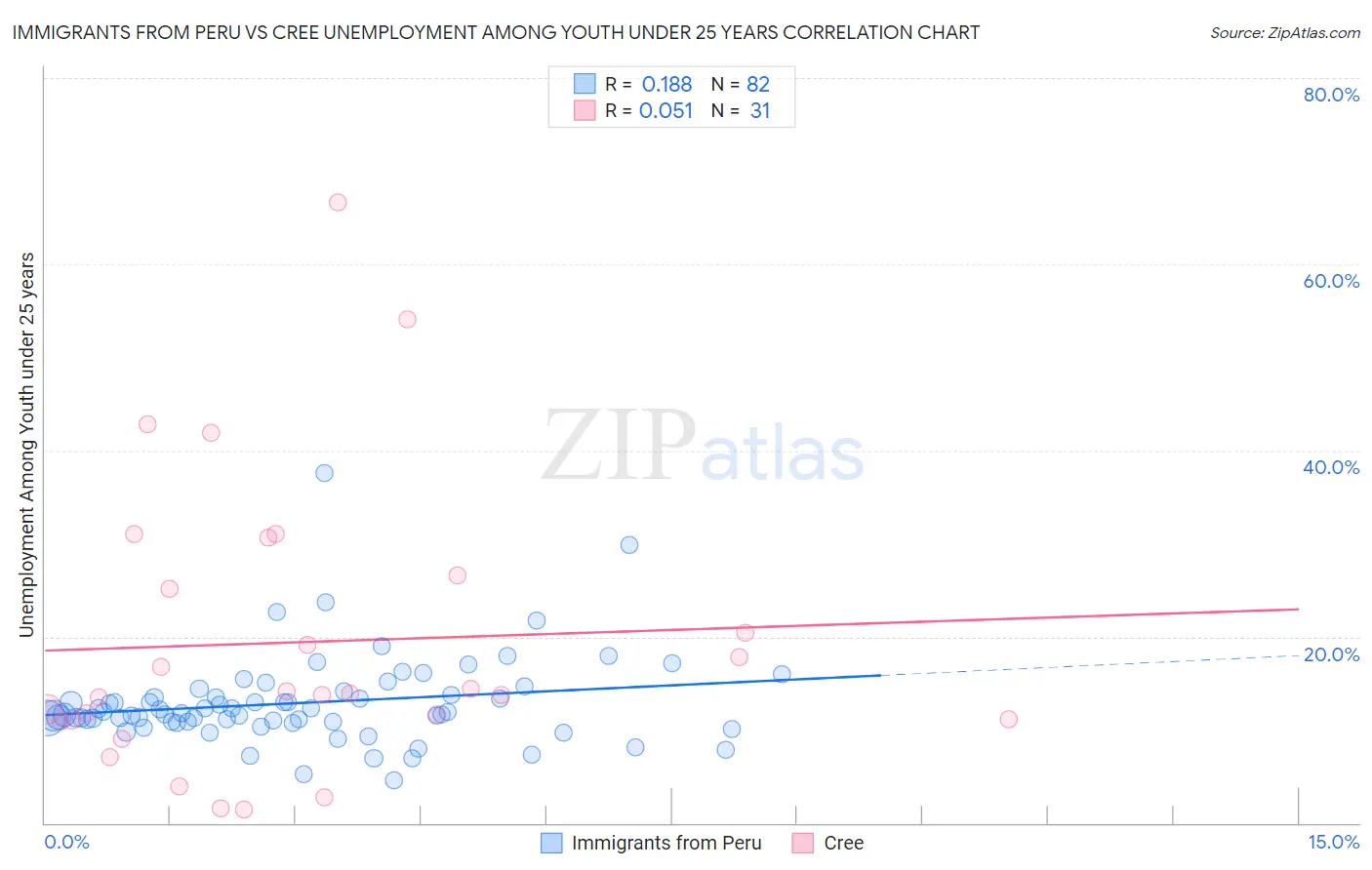 Immigrants from Peru vs Cree Unemployment Among Youth under 25 years