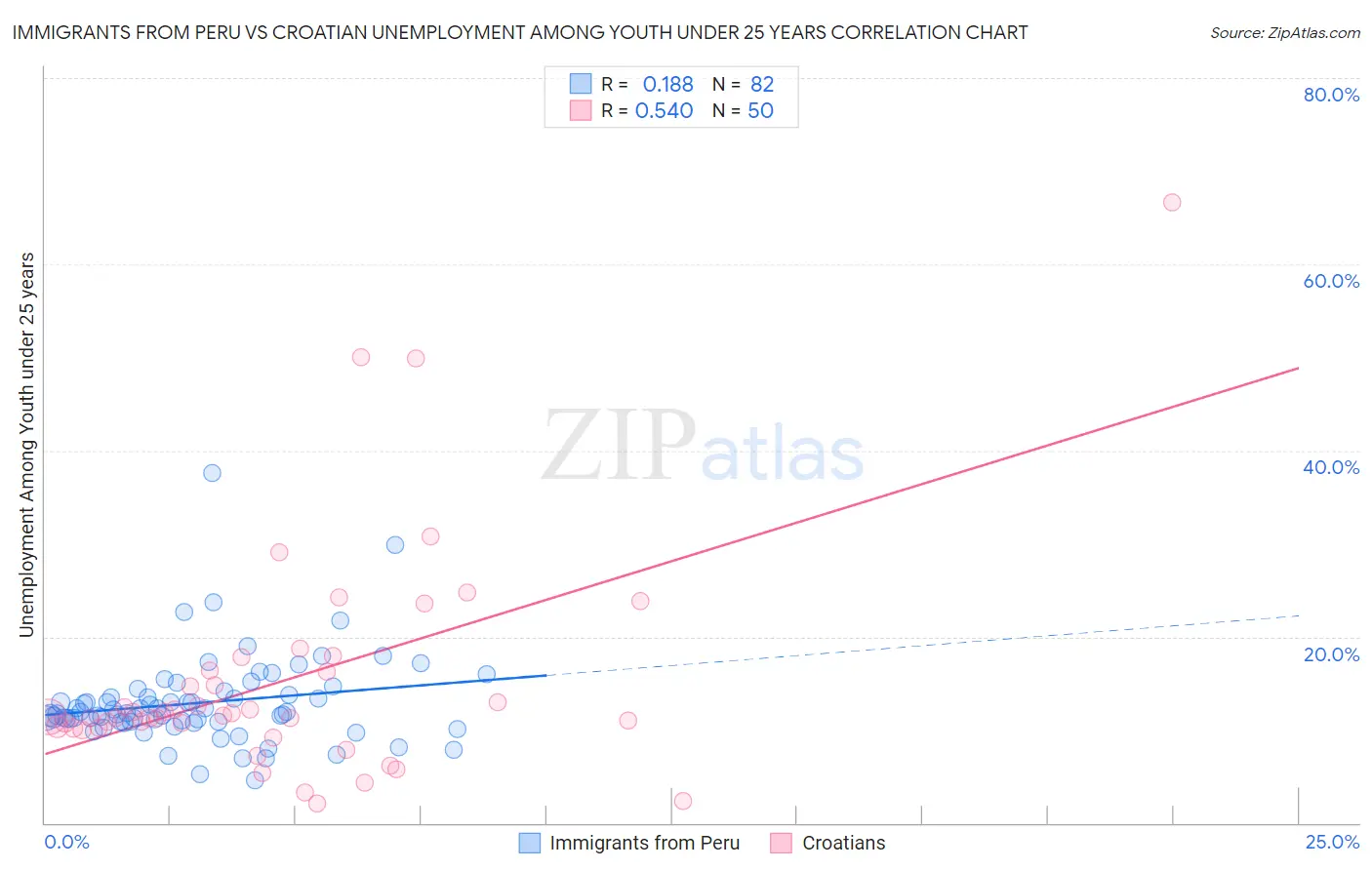 Immigrants from Peru vs Croatian Unemployment Among Youth under 25 years