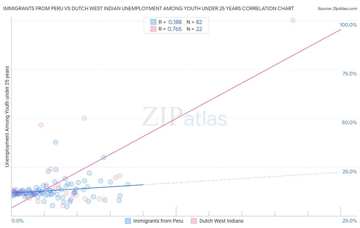 Immigrants from Peru vs Dutch West Indian Unemployment Among Youth under 25 years