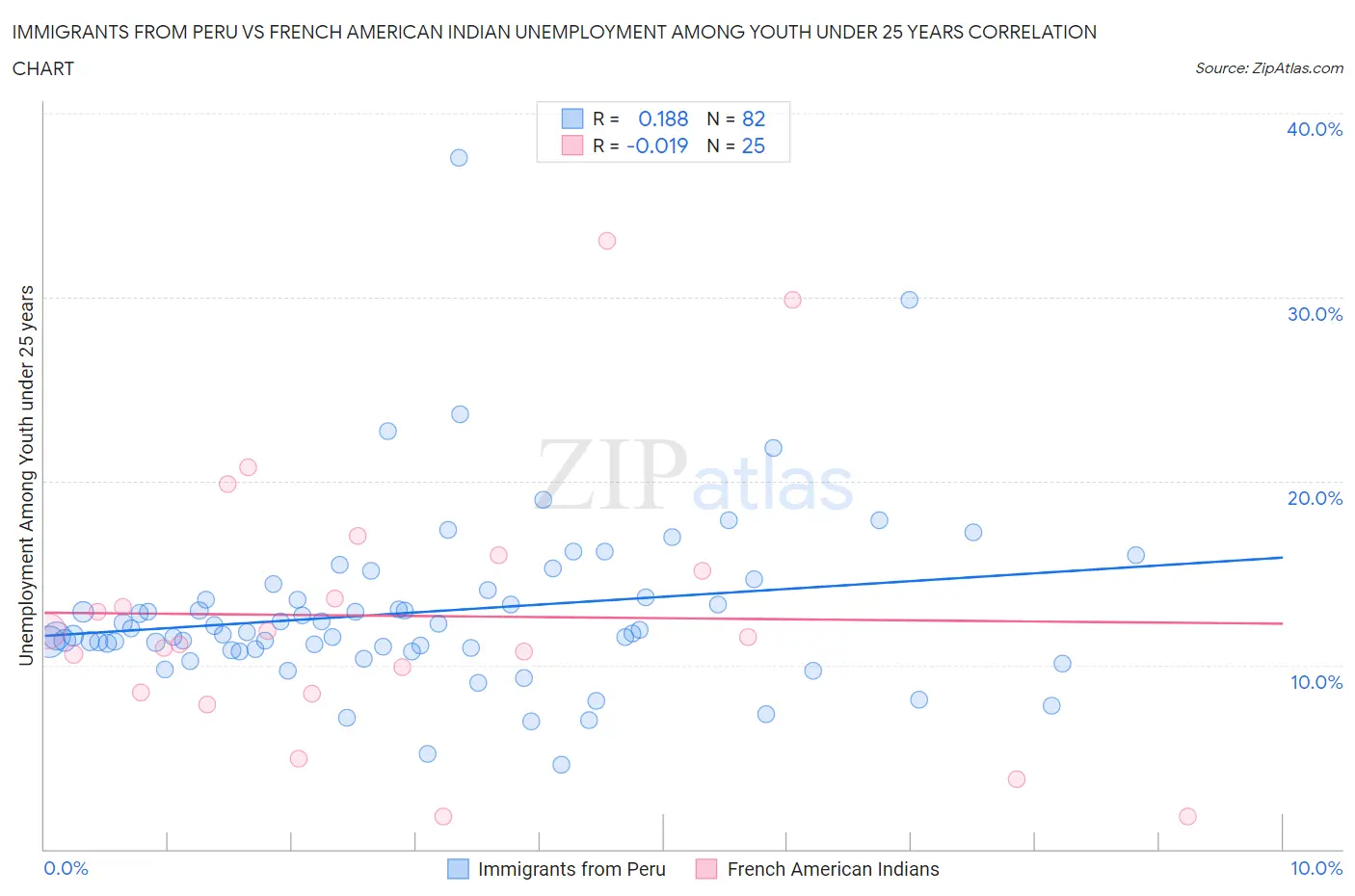 Immigrants from Peru vs French American Indian Unemployment Among Youth under 25 years