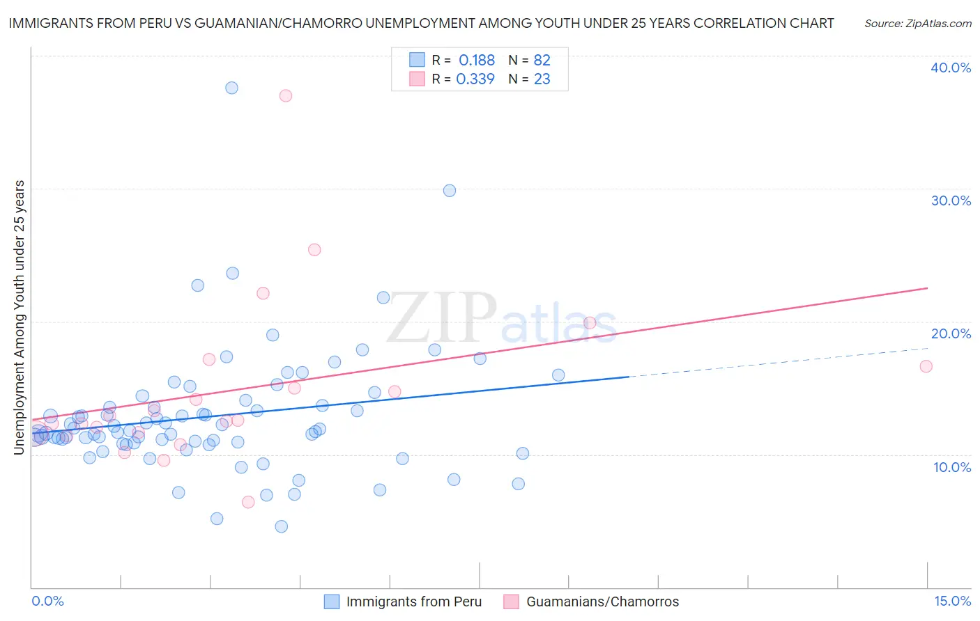 Immigrants from Peru vs Guamanian/Chamorro Unemployment Among Youth under 25 years