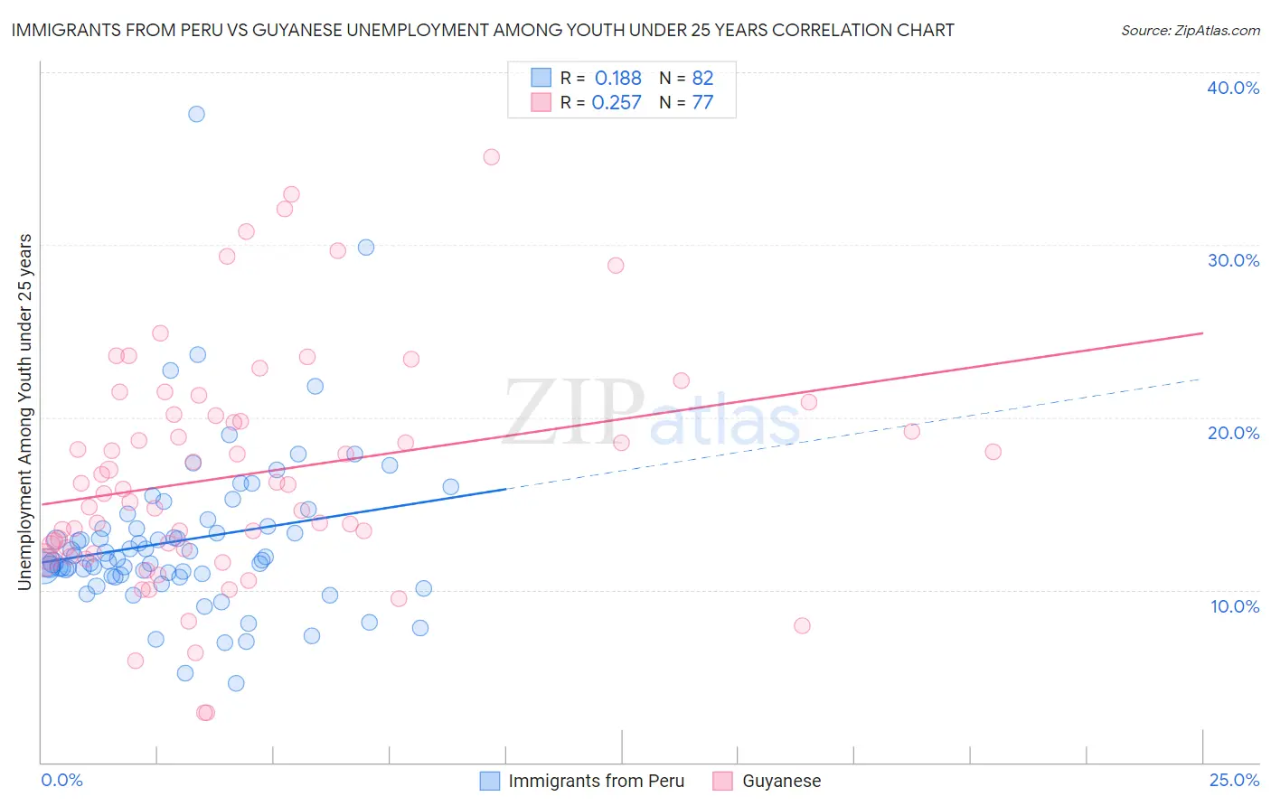 Immigrants from Peru vs Guyanese Unemployment Among Youth under 25 years