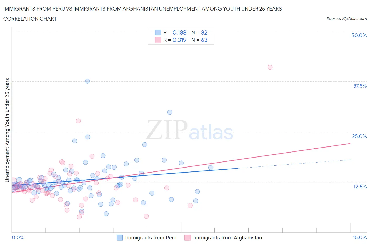 Immigrants from Peru vs Immigrants from Afghanistan Unemployment Among Youth under 25 years