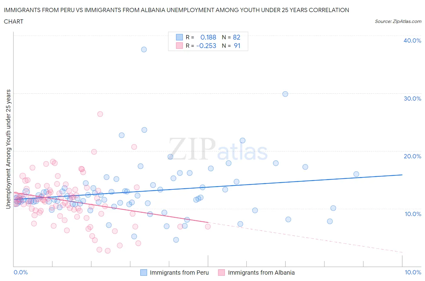 Immigrants from Peru vs Immigrants from Albania Unemployment Among Youth under 25 years