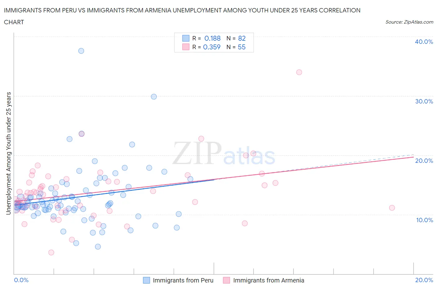 Immigrants from Peru vs Immigrants from Armenia Unemployment Among Youth under 25 years