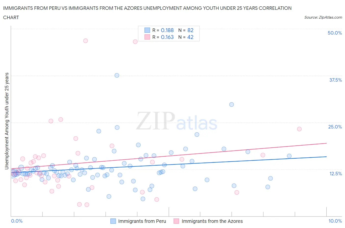 Immigrants from Peru vs Immigrants from the Azores Unemployment Among Youth under 25 years