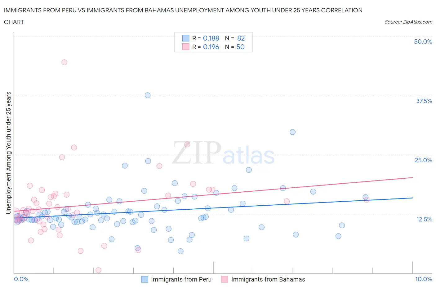 Immigrants from Peru vs Immigrants from Bahamas Unemployment Among Youth under 25 years