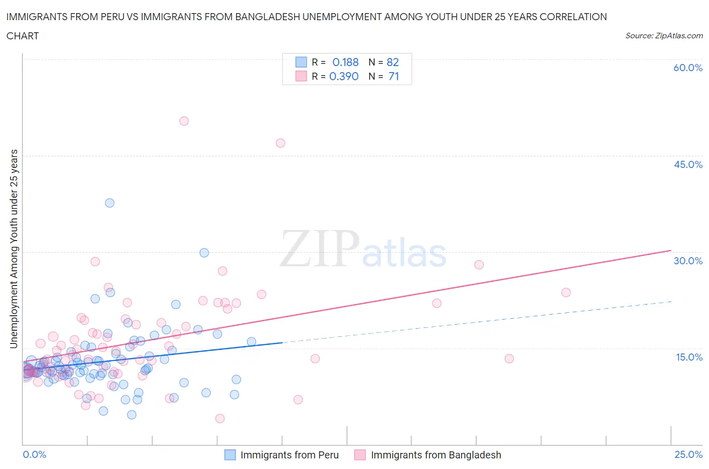 Immigrants from Peru vs Immigrants from Bangladesh Unemployment Among Youth under 25 years