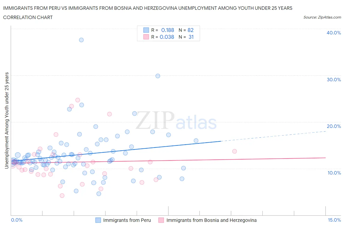 Immigrants from Peru vs Immigrants from Bosnia and Herzegovina Unemployment Among Youth under 25 years