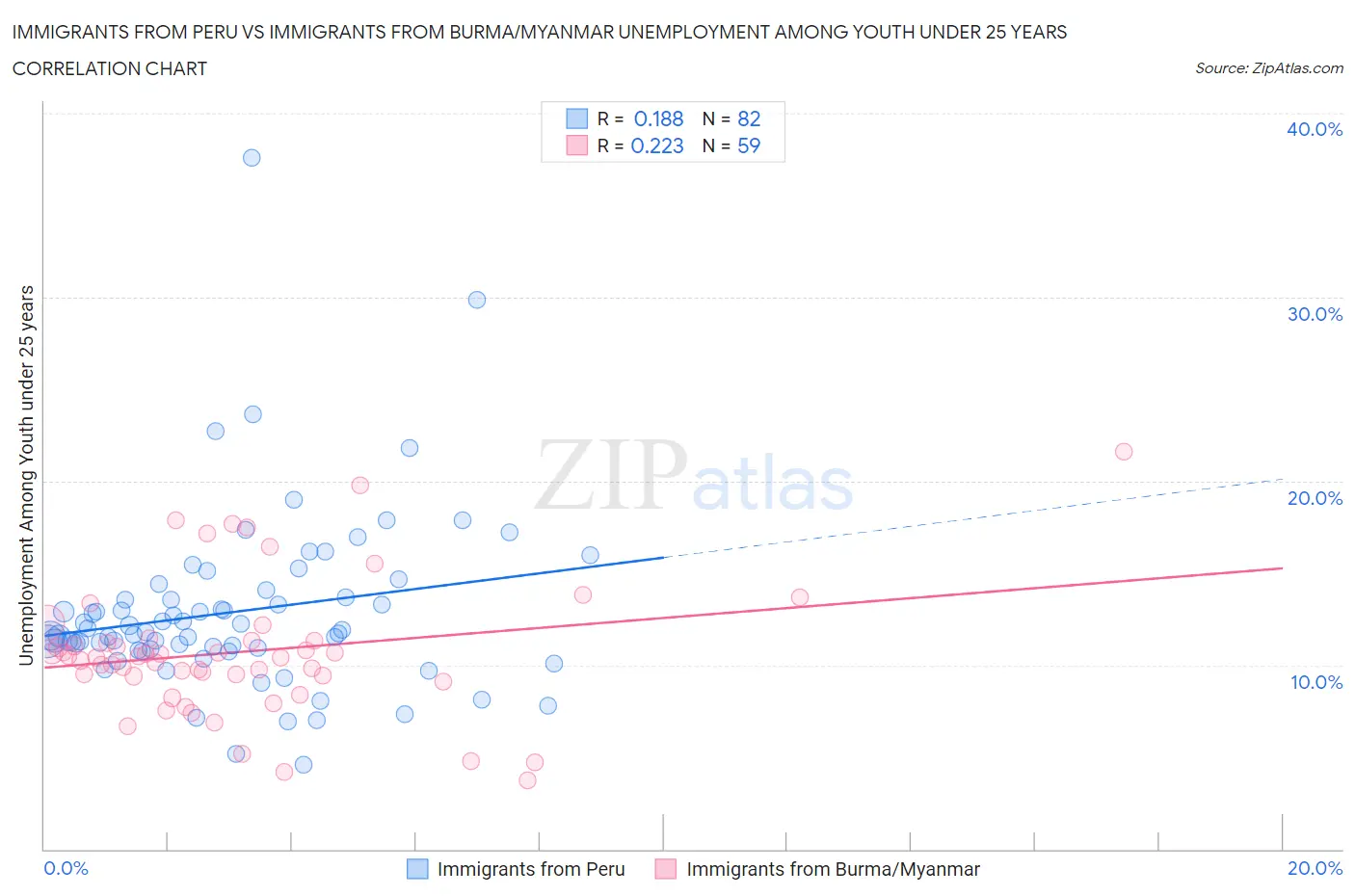 Immigrants from Peru vs Immigrants from Burma/Myanmar Unemployment Among Youth under 25 years