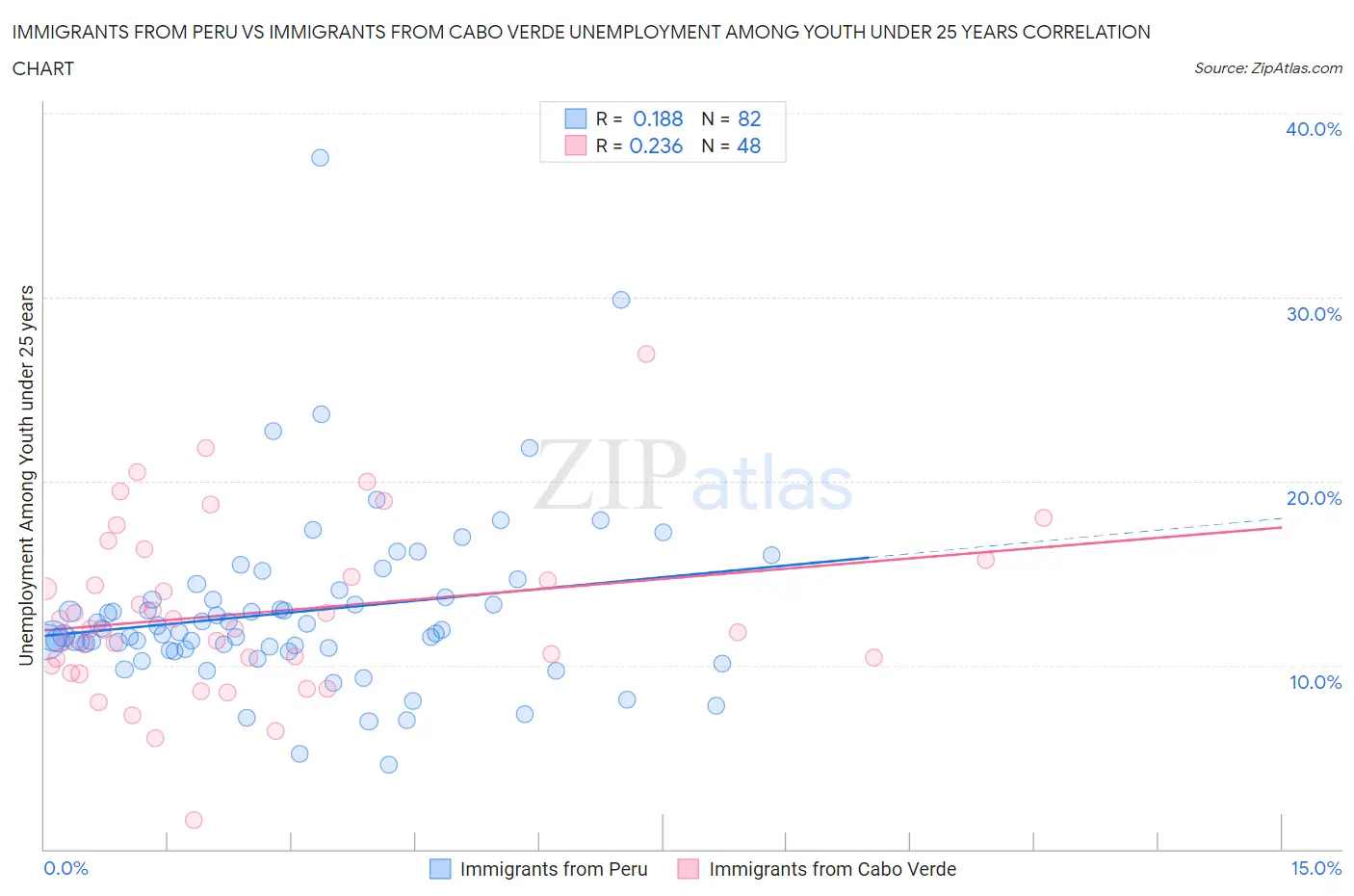 Immigrants from Peru vs Immigrants from Cabo Verde Unemployment Among Youth under 25 years