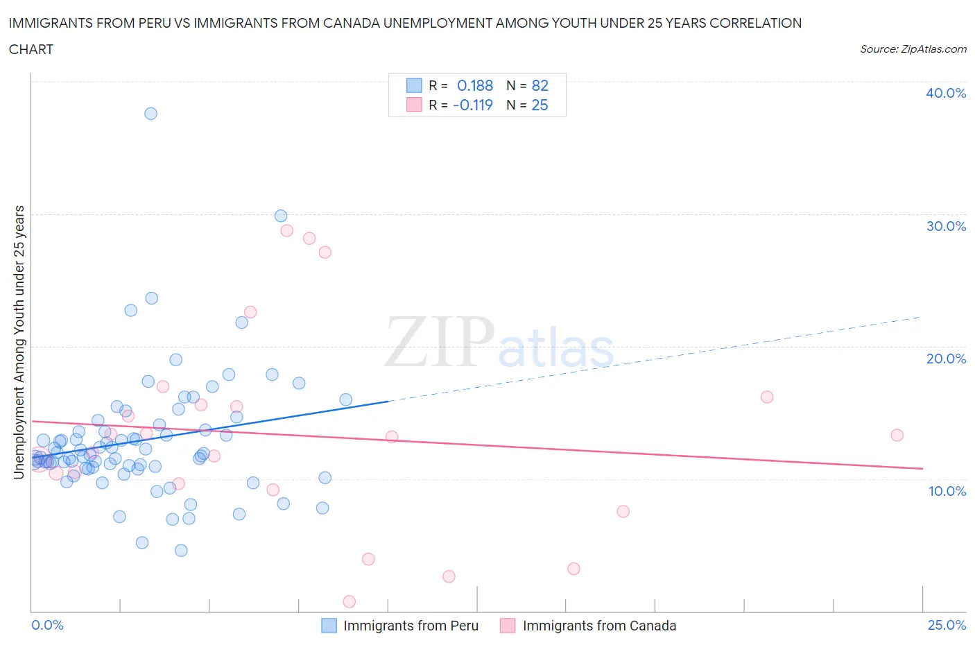 Immigrants from Peru vs Immigrants from Canada Unemployment Among Youth under 25 years