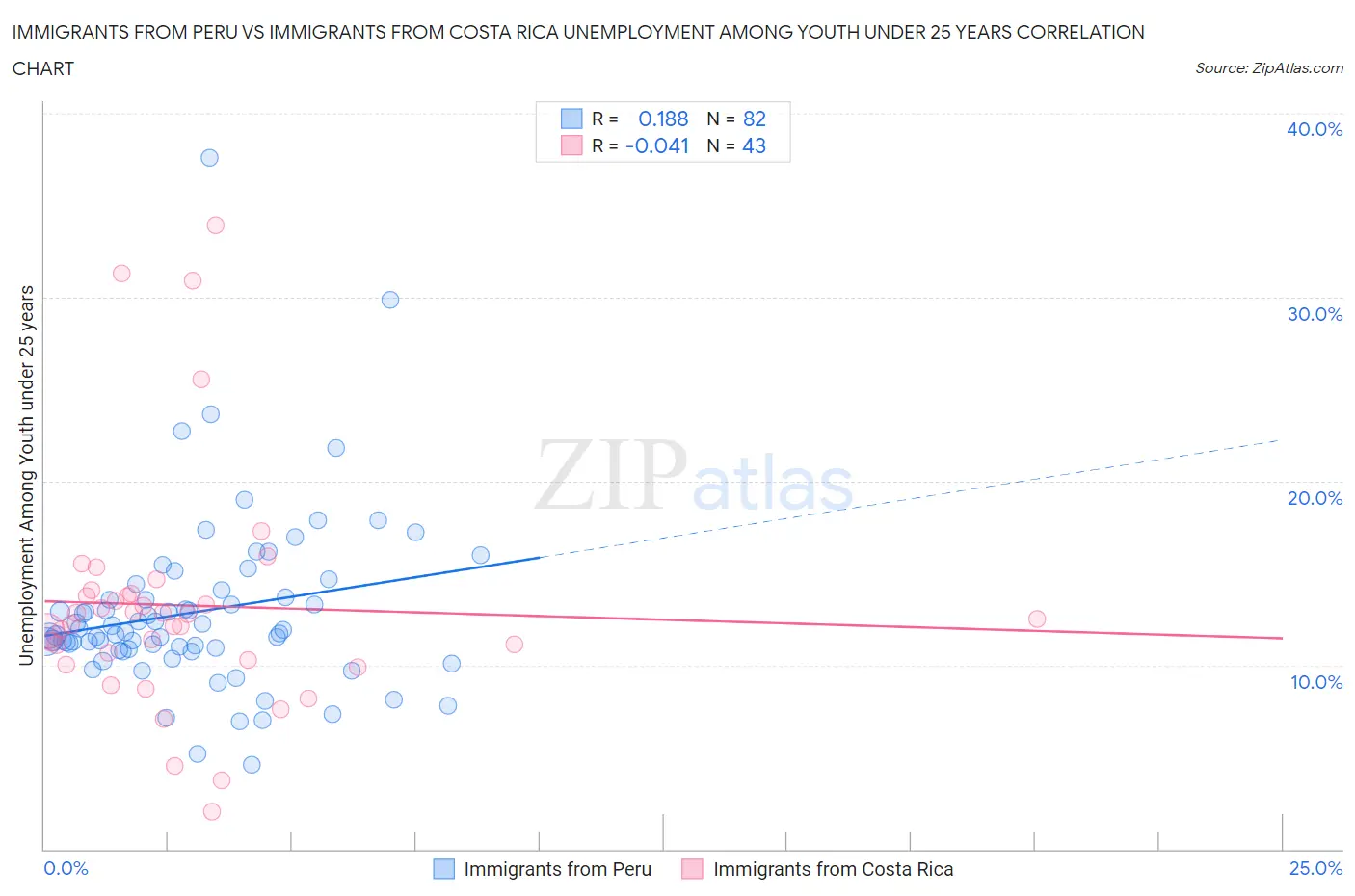 Immigrants from Peru vs Immigrants from Costa Rica Unemployment Among Youth under 25 years