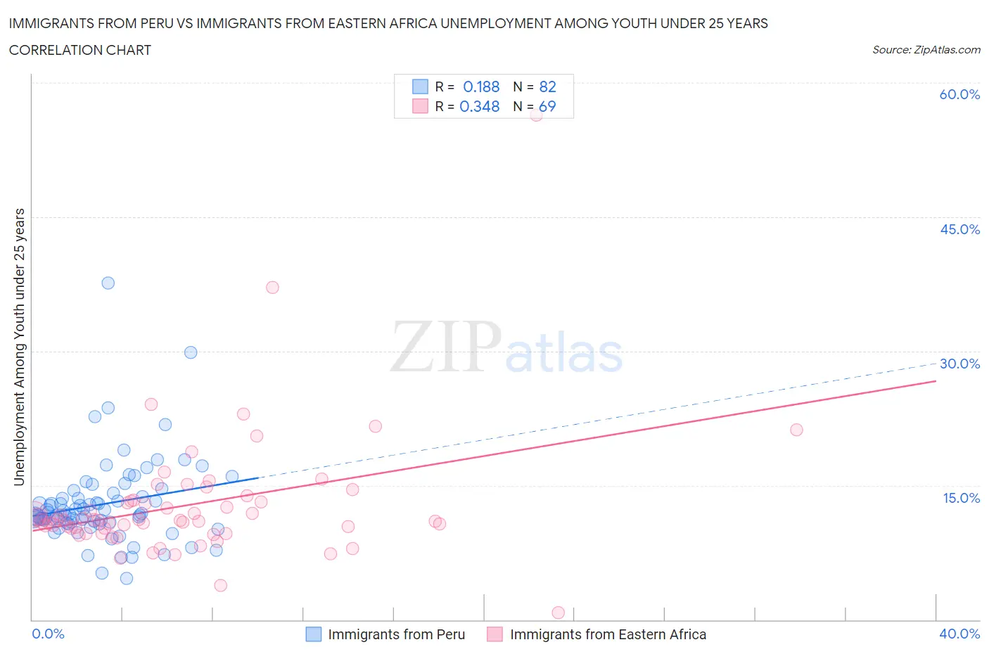 Immigrants from Peru vs Immigrants from Eastern Africa Unemployment Among Youth under 25 years