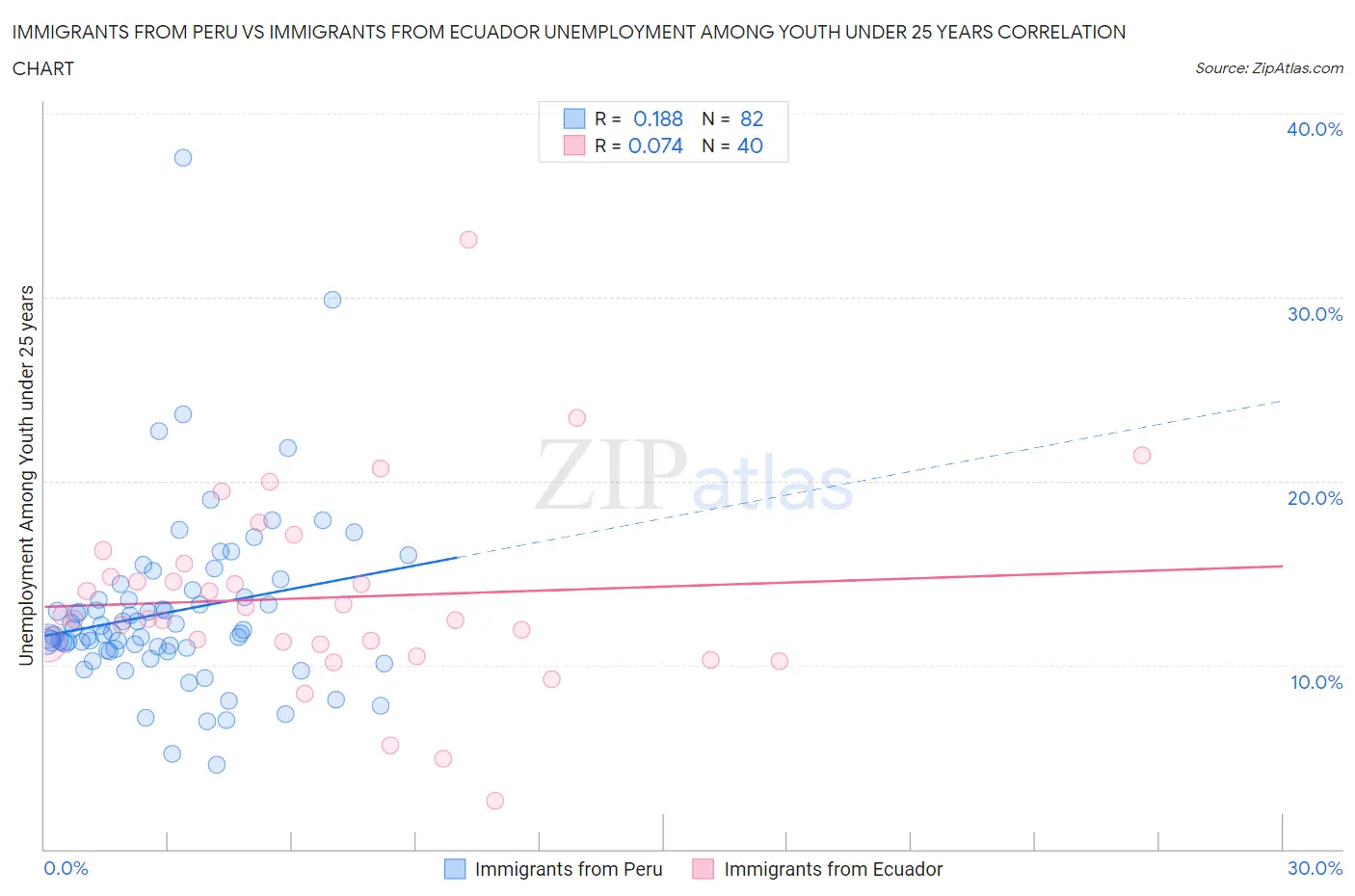 Immigrants from Peru vs Immigrants from Ecuador Unemployment Among Youth under 25 years