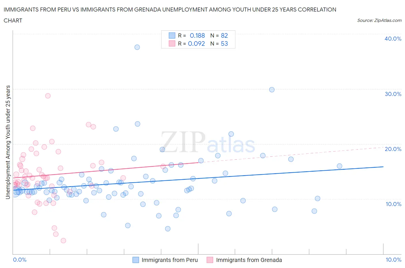 Immigrants from Peru vs Immigrants from Grenada Unemployment Among Youth under 25 years