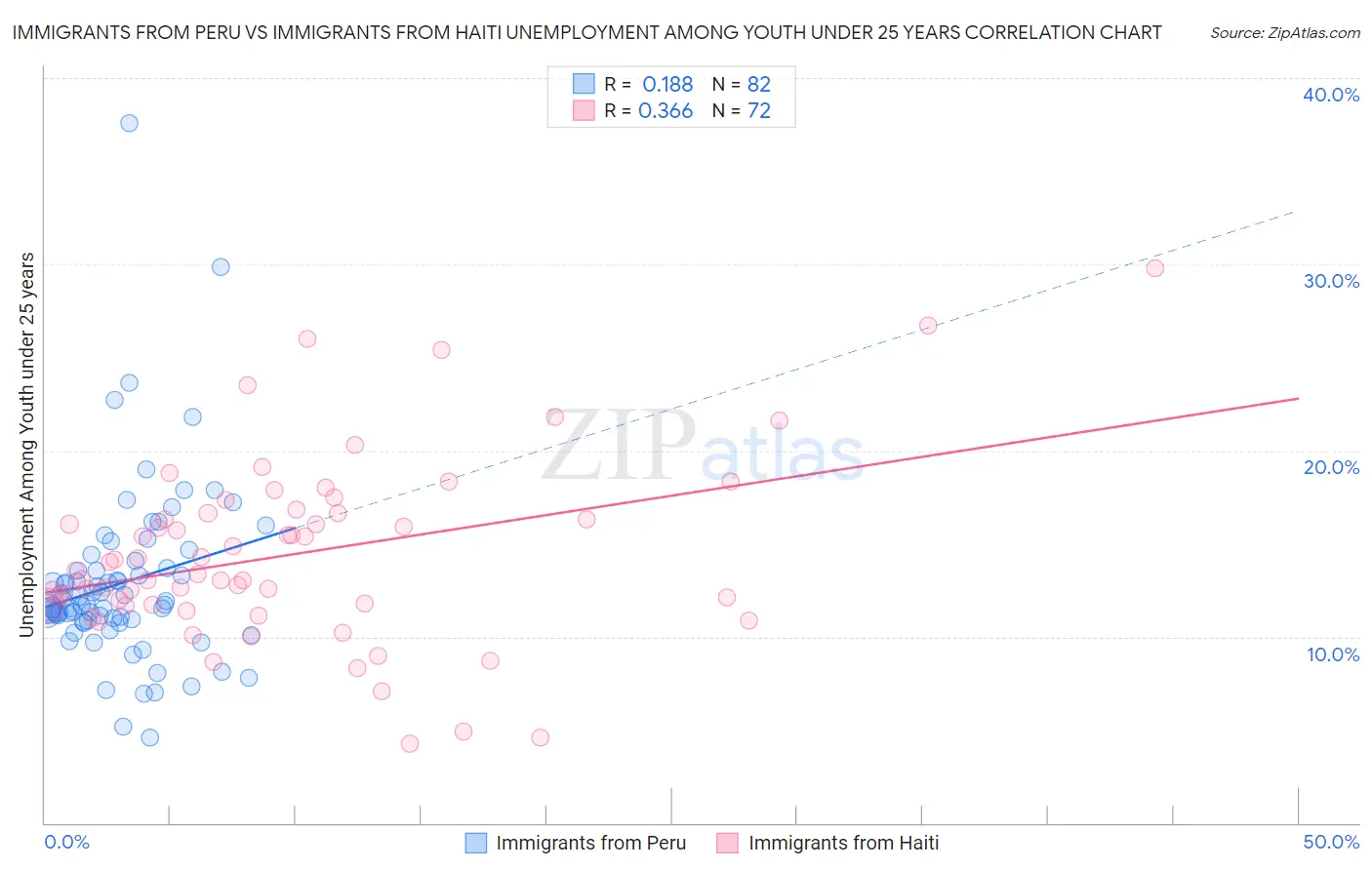 Immigrants from Peru vs Immigrants from Haiti Unemployment Among Youth under 25 years