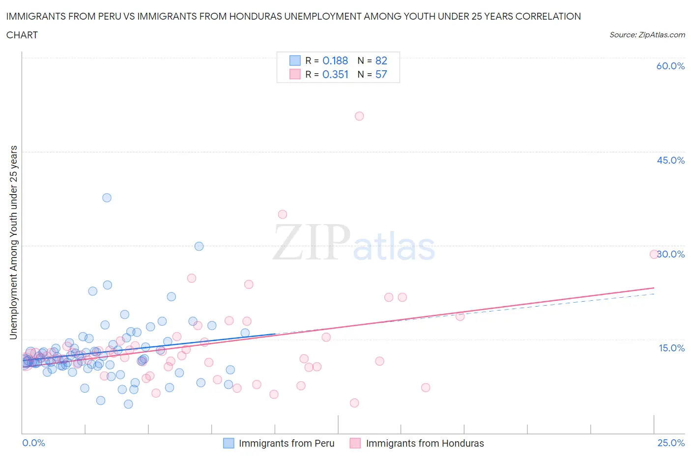 Immigrants from Peru vs Immigrants from Honduras Unemployment Among Youth under 25 years