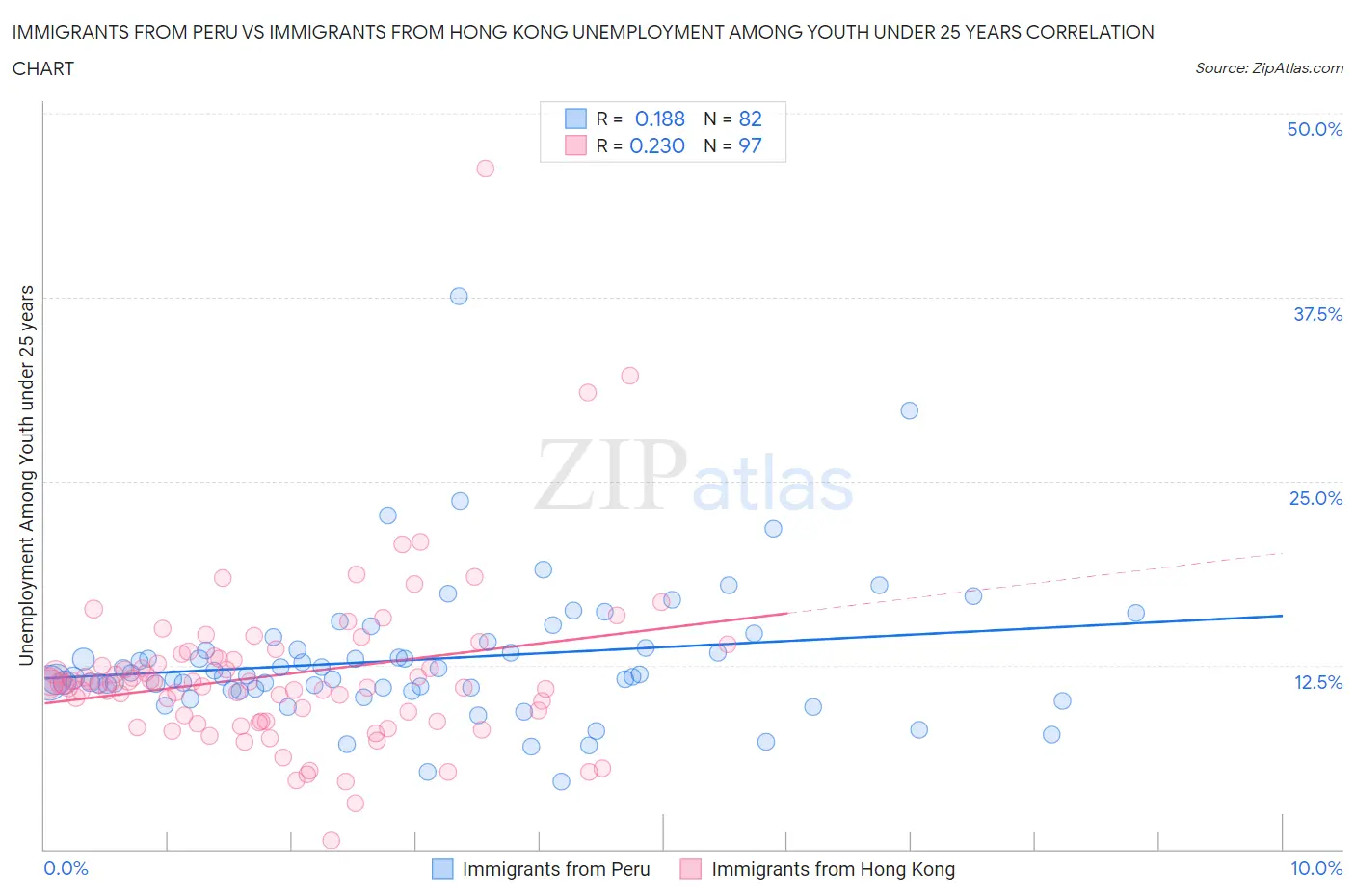 Immigrants from Peru vs Immigrants from Hong Kong Unemployment Among Youth under 25 years