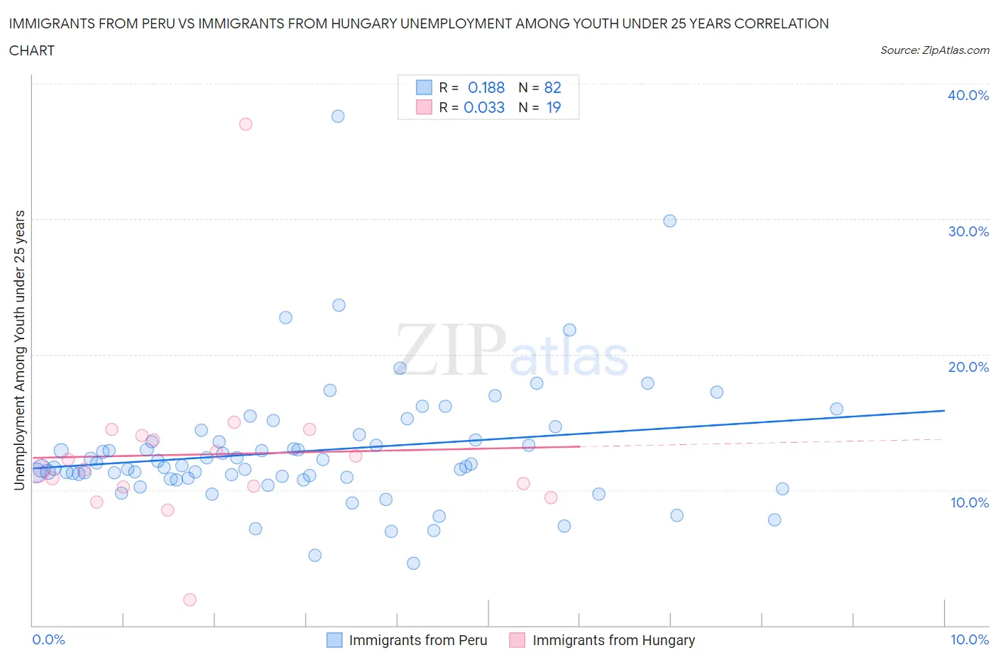 Immigrants from Peru vs Immigrants from Hungary Unemployment Among Youth under 25 years