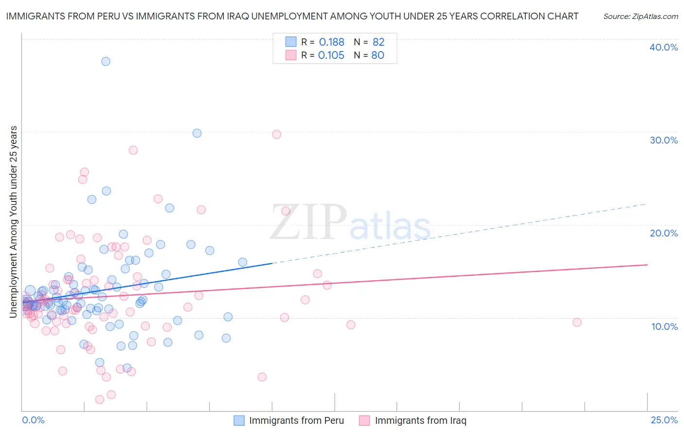 Immigrants from Peru vs Immigrants from Iraq Unemployment Among Youth under 25 years