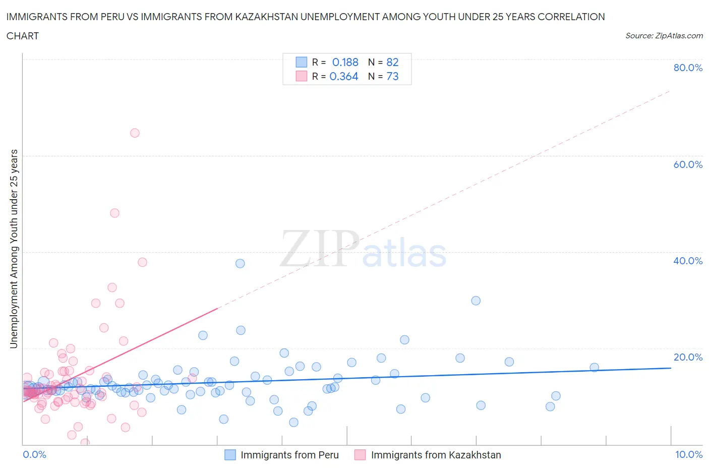 Immigrants from Peru vs Immigrants from Kazakhstan Unemployment Among Youth under 25 years