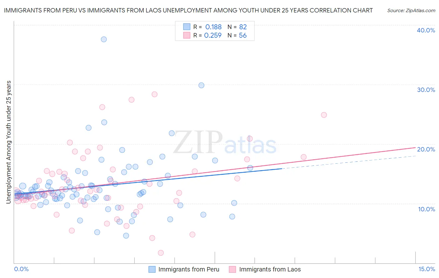 Immigrants from Peru vs Immigrants from Laos Unemployment Among Youth under 25 years