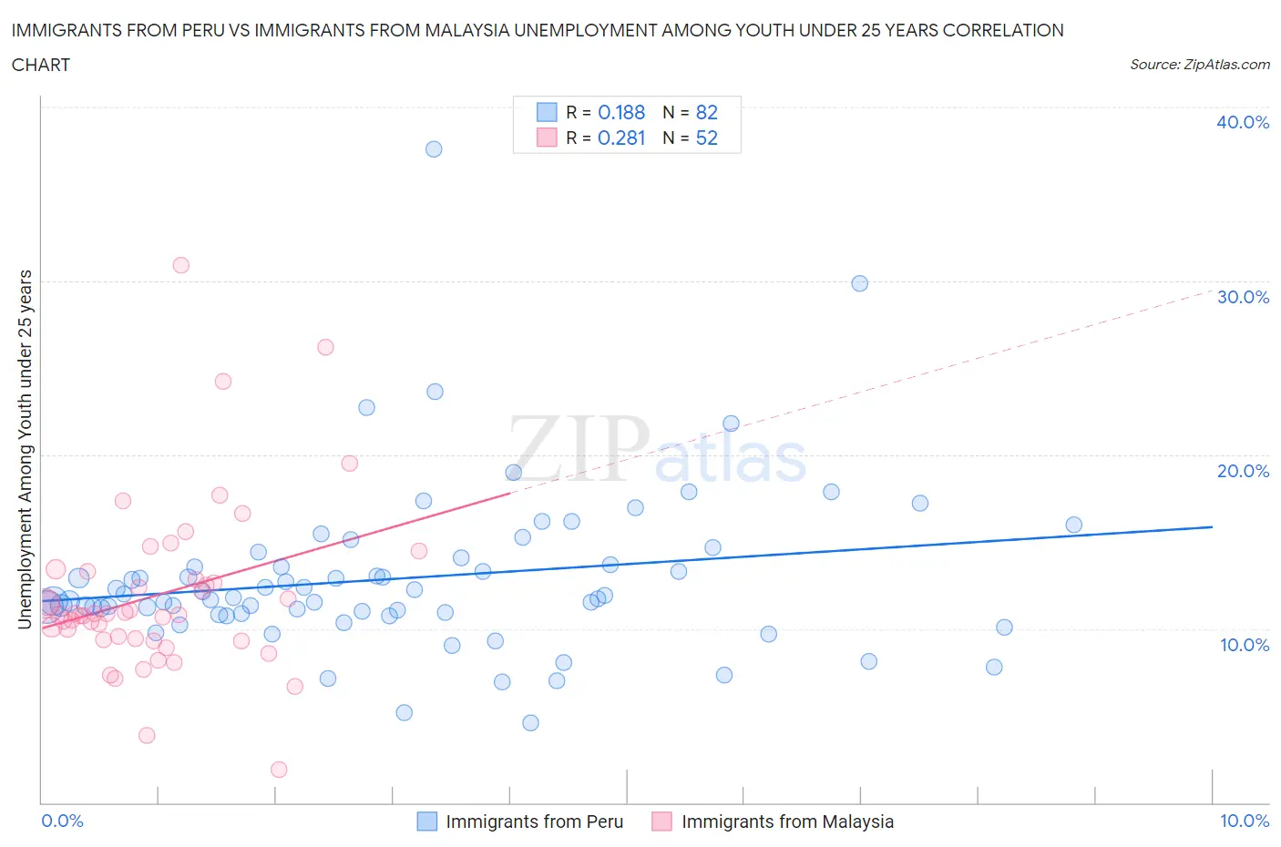 Immigrants from Peru vs Immigrants from Malaysia Unemployment Among Youth under 25 years