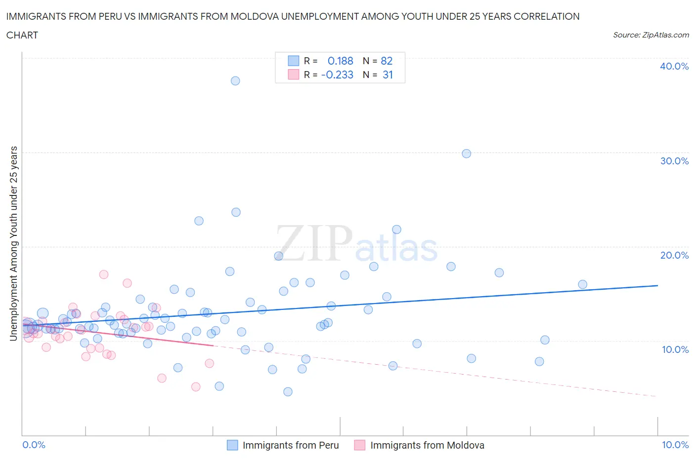 Immigrants from Peru vs Immigrants from Moldova Unemployment Among Youth under 25 years