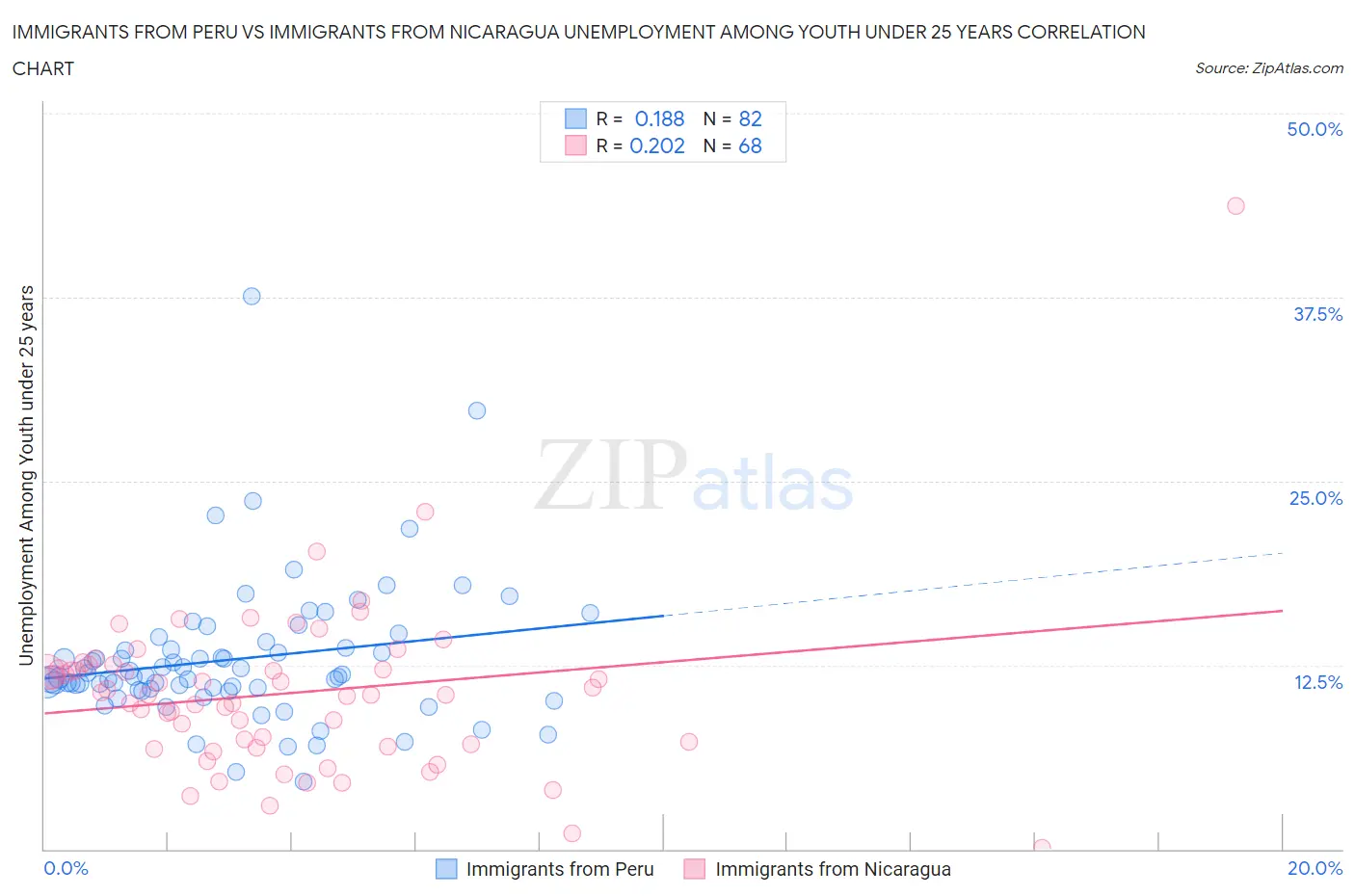 Immigrants from Peru vs Immigrants from Nicaragua Unemployment Among Youth under 25 years