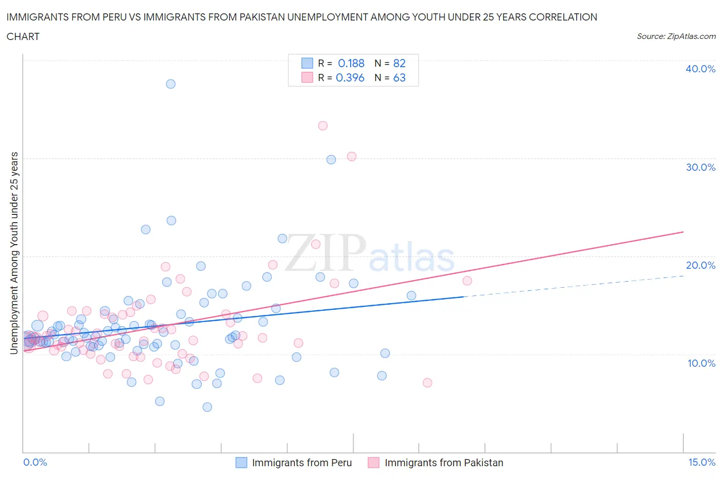 Immigrants from Peru vs Immigrants from Pakistan Unemployment Among Youth under 25 years