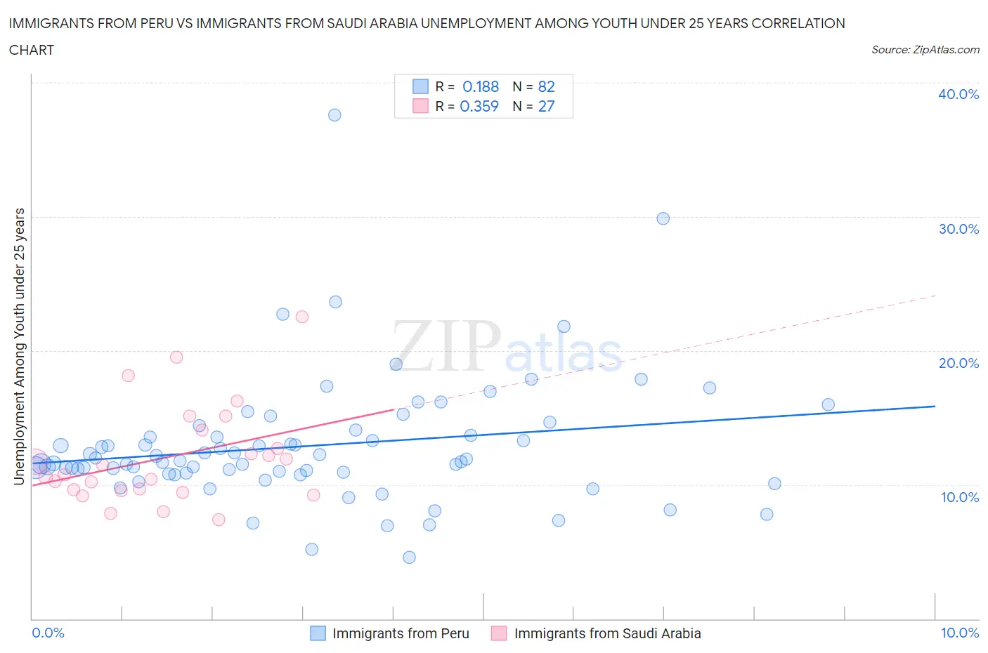 Immigrants from Peru vs Immigrants from Saudi Arabia Unemployment Among Youth under 25 years