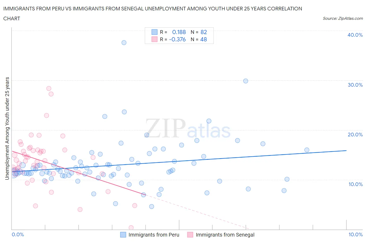Immigrants from Peru vs Immigrants from Senegal Unemployment Among Youth under 25 years