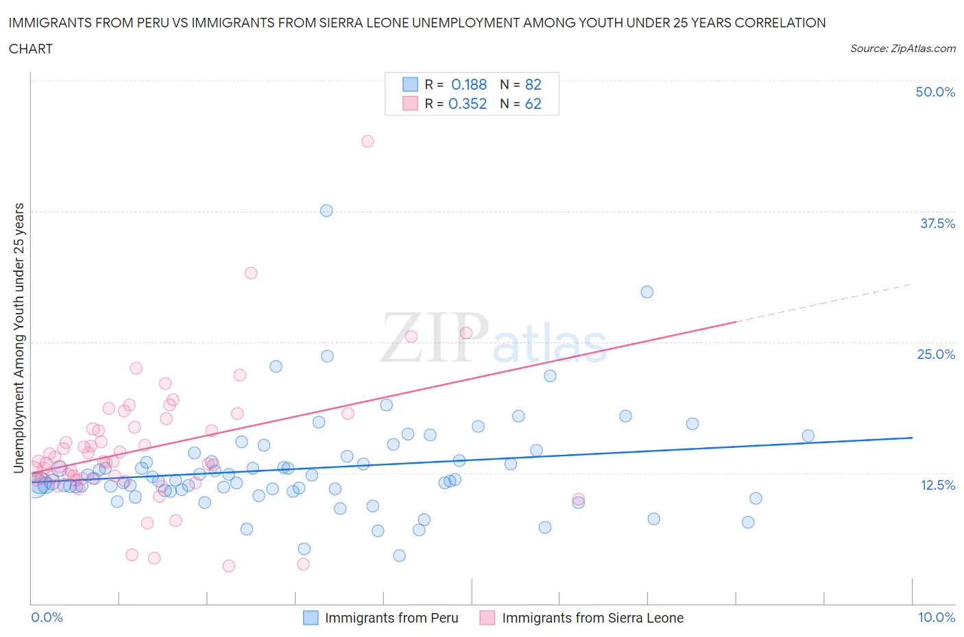 Immigrants from Peru vs Immigrants from Sierra Leone Unemployment Among Youth under 25 years