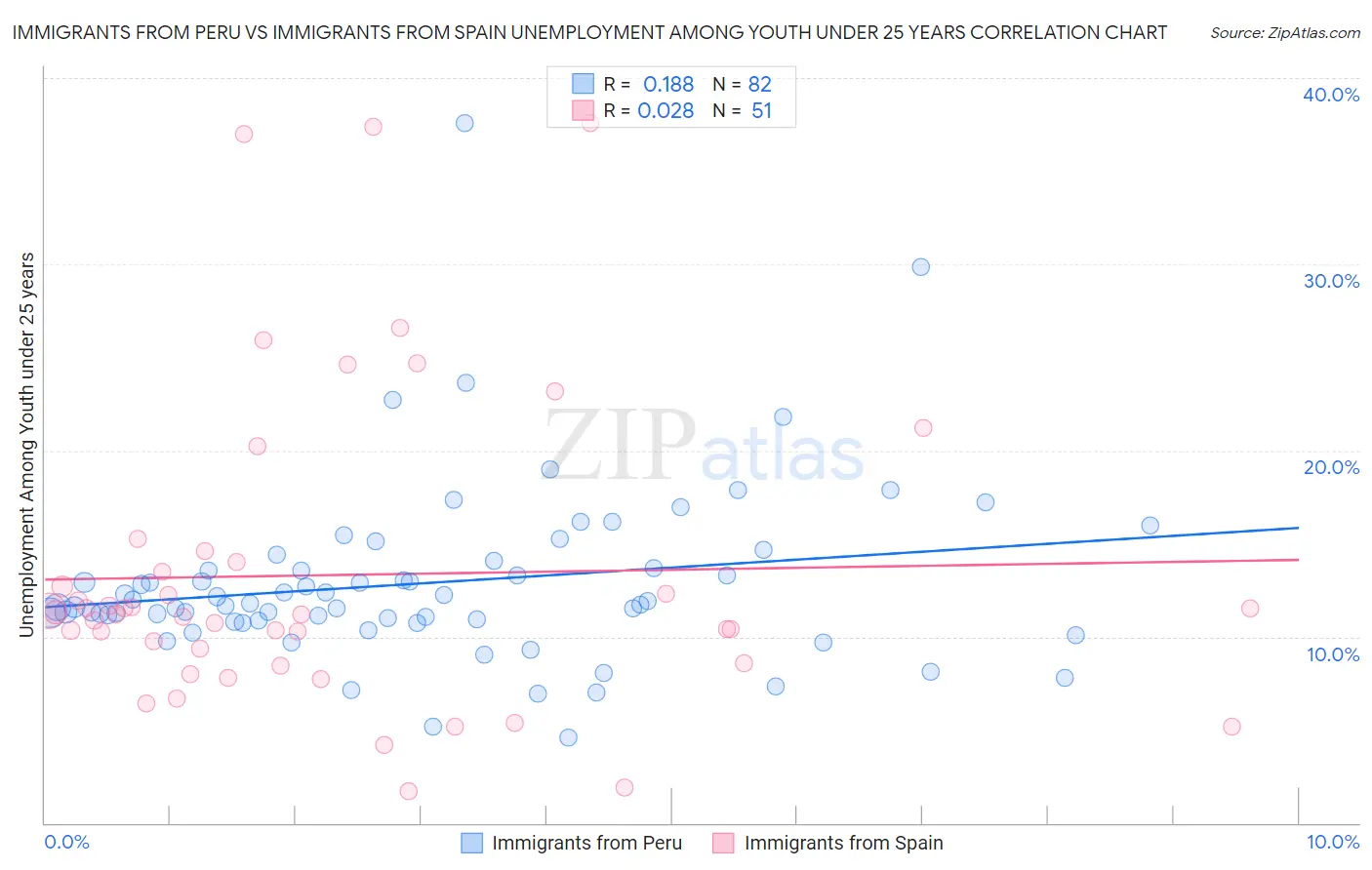 Immigrants from Peru vs Immigrants from Spain Unemployment Among Youth under 25 years