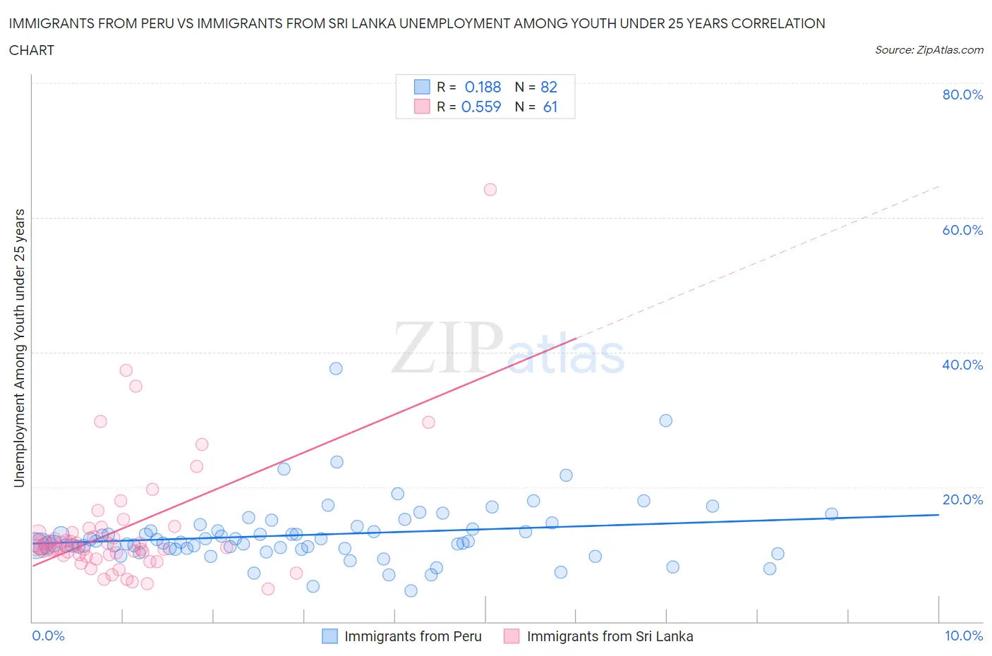 Immigrants from Peru vs Immigrants from Sri Lanka Unemployment Among Youth under 25 years