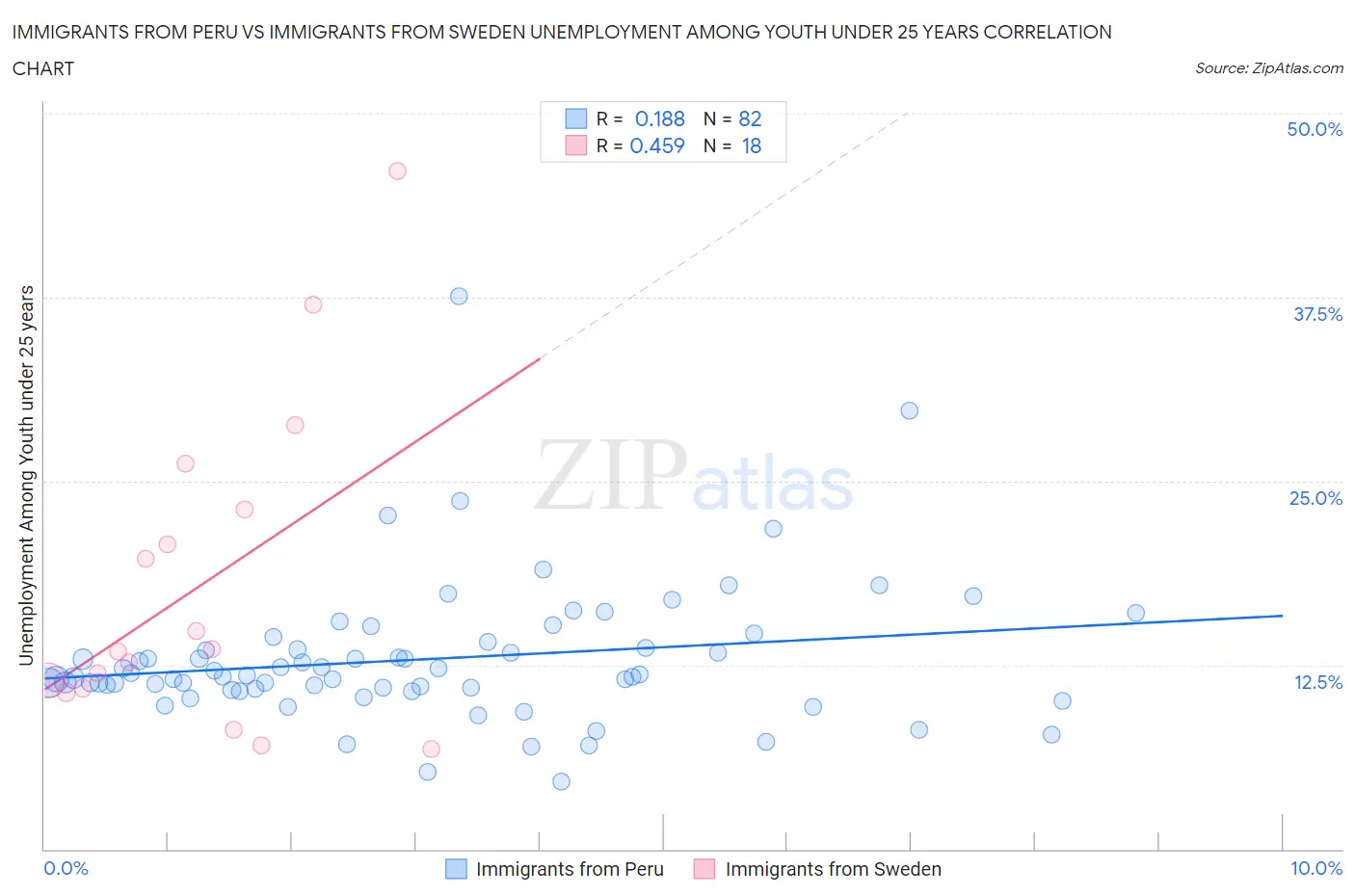 Immigrants from Peru vs Immigrants from Sweden Unemployment Among Youth under 25 years