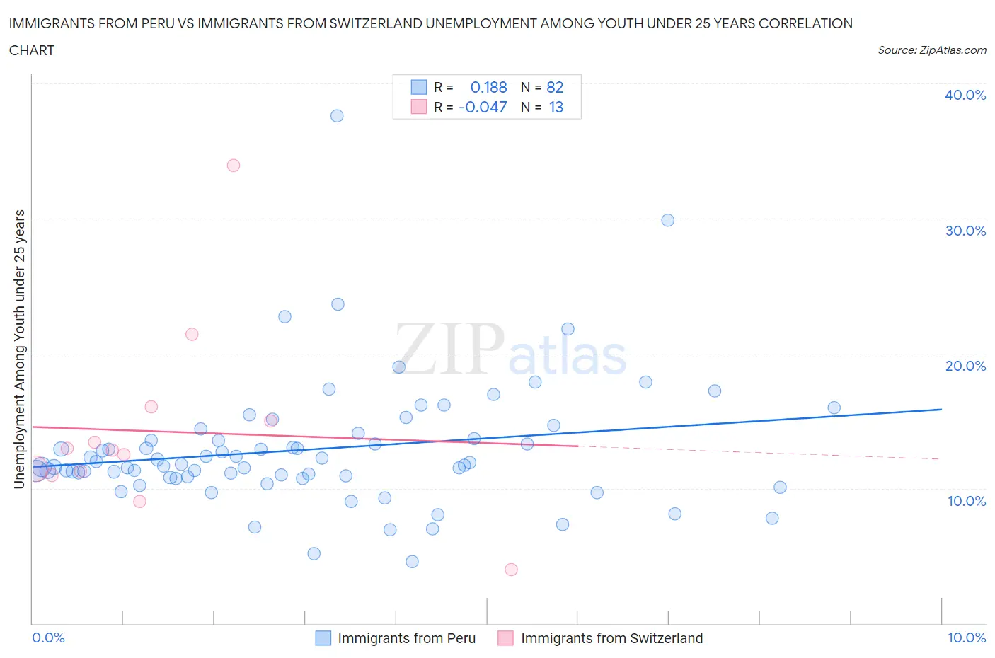 Immigrants from Peru vs Immigrants from Switzerland Unemployment Among Youth under 25 years