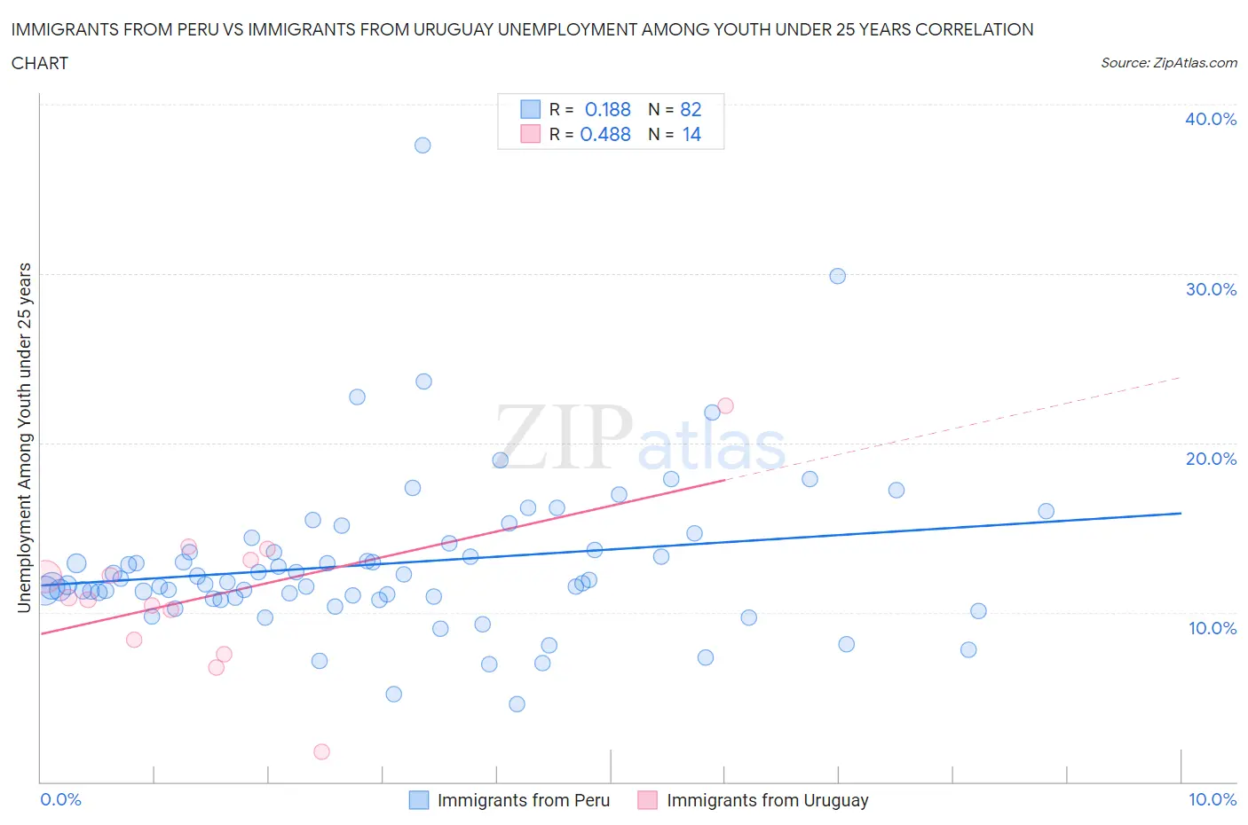 Immigrants from Peru vs Immigrants from Uruguay Unemployment Among Youth under 25 years