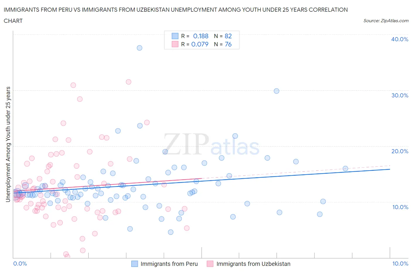 Immigrants from Peru vs Immigrants from Uzbekistan Unemployment Among Youth under 25 years