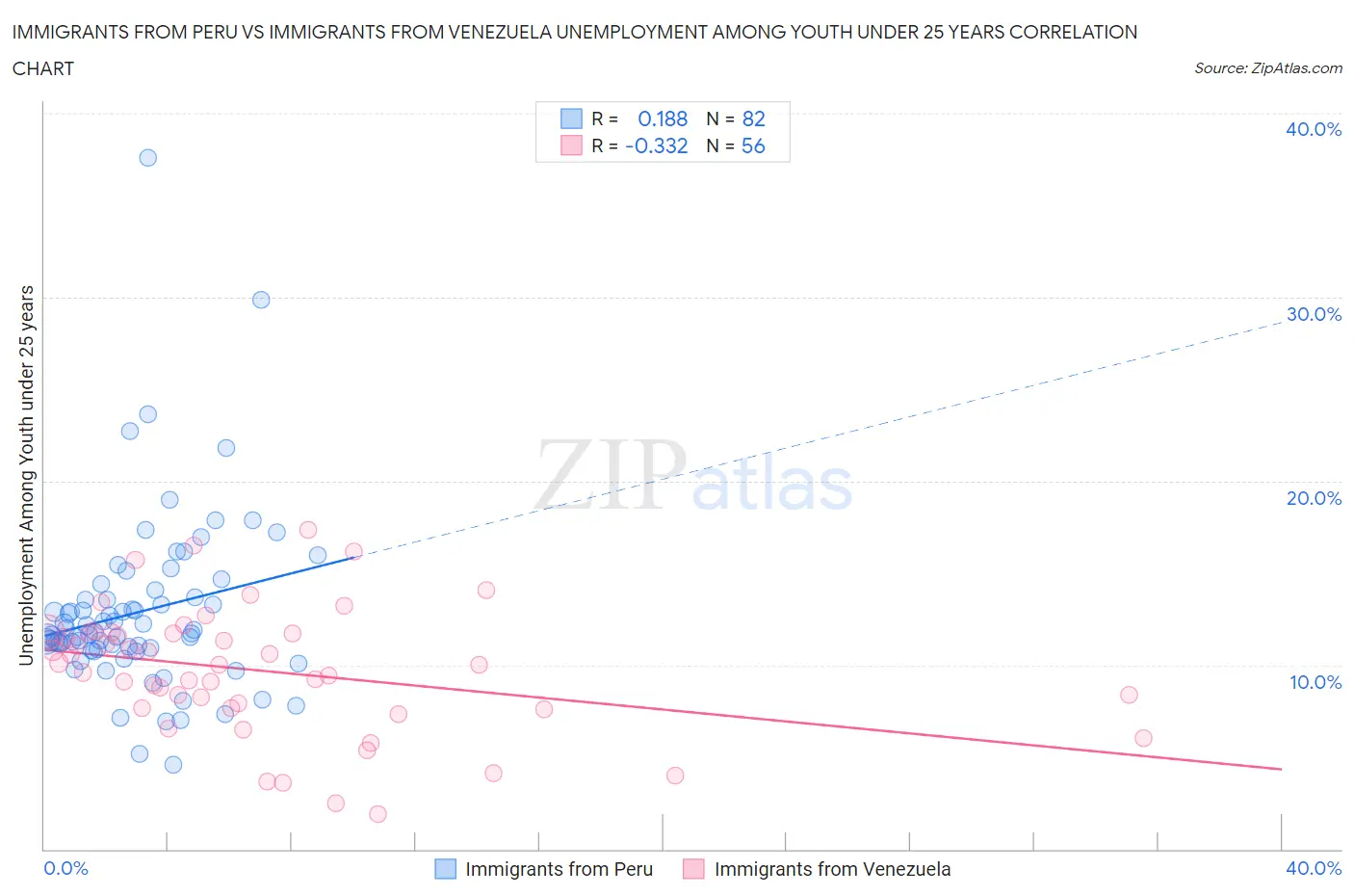 Immigrants from Peru vs Immigrants from Venezuela Unemployment Among Youth under 25 years
