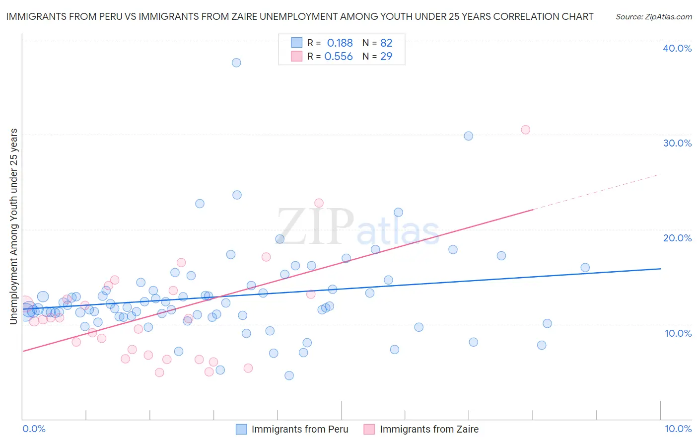 Immigrants from Peru vs Immigrants from Zaire Unemployment Among Youth under 25 years
