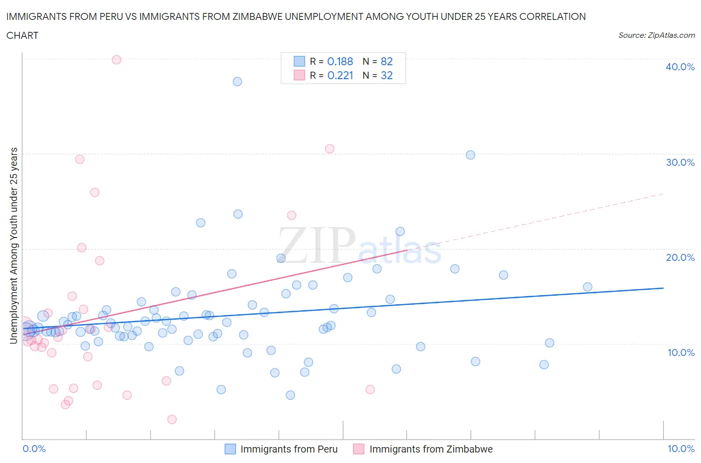Immigrants from Peru vs Immigrants from Zimbabwe Unemployment Among Youth under 25 years